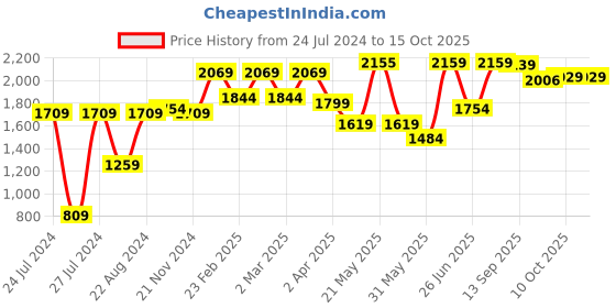 myntra.com VASTRAMAY Shirt Collar Pathani Kurta With Patiala vastramay Price History Graph from 24 Jul 2024 to 14 Oct 2025