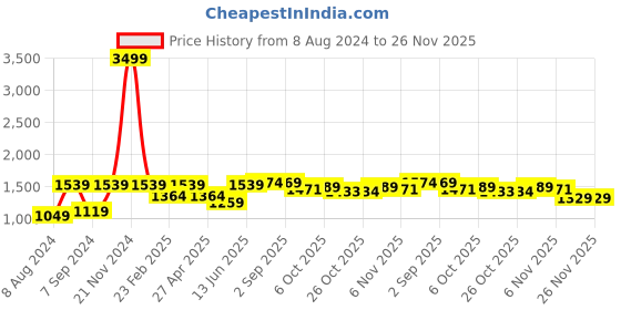 myntra.com VASTRAMAY Shirt Collar Pathani Kurta With Pyjamas vastramay Price History Graph from 8 Aug 2024 to 26 Nov 2025