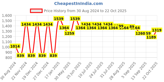 myntra.com VASTRAMAY Shirt Collar Pathani Kurta With Pyjamas vastramay Price History Graph from 30 Aug 2024 to 22 Oct 2025