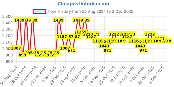 myntra.com VASTRAMAY Shirt Collar Pathani Kurta With Pyjamas vastramay Price History Graph from 30 Aug 2024 to 2 Dec 2025