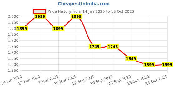 myntra.com VASTRAMAY Shirt Collar Pathani Kurta With Pyjamas vastramay Price History Graph from 14 Jan 2025 to 18 Oct 2025