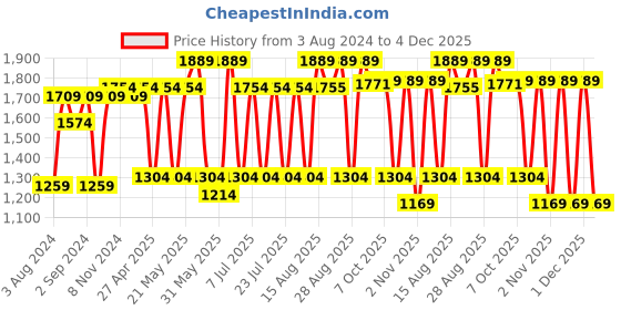 myntra.com VASTRAMAY Shirt Collar Pathani Kurta With Salwar vastramay Price History Graph from 3 Aug 2024 to 4 Dec 2025