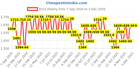 myntra.com VASTRAMAY Shirt Collar Pathani Kurta With Trouser vastramay Price History Graph from 7 Sep 2024 to 3 Dec 2025