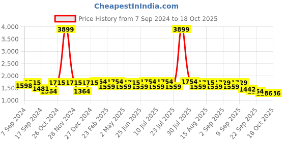myntra.com VASTRAMAY Shirt Collar Pathani Kurta With Trouser vastramay Price History Graph from 7 Sep 2024 to 18 Oct 2025