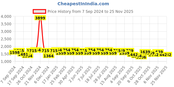 myntra.com VASTRAMAY Shirt Collar Pathani Kurta With Trouser vastramay Price History Graph from 7 Sep 2024 to 24 Nov 2025