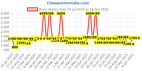 myntra.com VASTRAMAY Shirt Collar Regular Kurta With Patiala Set vastramay Price History Graph from 25 Jul 2024 to 17 Oct 2025