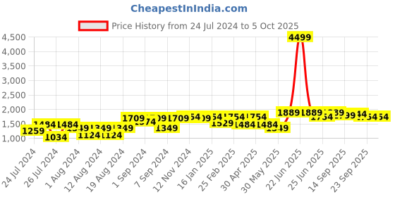myntra.com VASTRAMAY Shirt Collar Regular Kurta With Patiala Set vastramay Price History Graph from 24 Jul 2024 to 5 Oct 2025