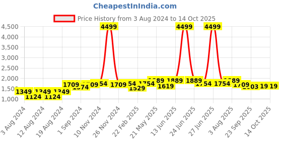 myntra.com VASTRAMAY Shirt Collar Regular Kurta With Patiala Set vastramay Price History Graph from 3 Aug 2024 to 14 Oct 2025
