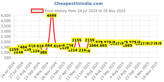 myntra.com VASTRAMAY Shirt Collar Regular Kurta With Patiala Set vastramay Price History Graph from 24 Jul 2024 to 19 Nov 2025