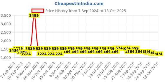 myntra.com VASTRAMAY Shirt Collar Regular Kurta With Pyjamas Set vastramay Price History Graph from 7 Sep 2024 to 18 Oct 2025