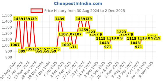 myntra.com VASTRAMAY Shirt Collar Regular Kurta With Pyjamas Set vastramay Price History Graph from 30 Aug 2024 to 2 Dec 2025