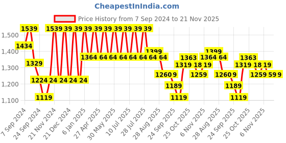 myntra.com VASTRAMAY Shirt Collar Regular Kurta With Pyjamas Set vastramay Price History Graph from 7 Sep 2024 to 20 Nov 2025
