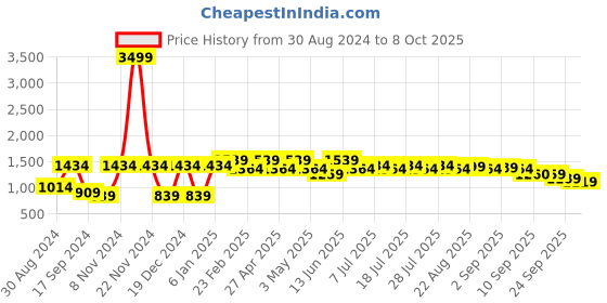 myntra.com VASTRAMAY Shirt Collar Regular Kurta With Pyjamas Set vastramay Price History Graph from 30 Aug 2024 to 8 Oct 2025