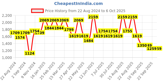 myntra.com VASTRAMAY Shirt Collar Regular Kurta With Salwar Set vastramay Price History Graph from 22 Aug 2024 to 4 Oct 2025