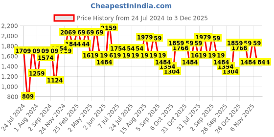 myntra.com VASTRAMAY Shirt Collar Roll-Up Sleeves Pathani Kurta With Patiala vastramay Price History Graph from 24 Jul 2024 to 2 Dec 2025