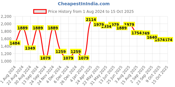 myntra.com VASTRAMAY Shirt Collar Roll Up Sleeves Pathani Kurta with Patiala vastramay Price History Graph from 1 Aug 2024 to 15 Oct 2025