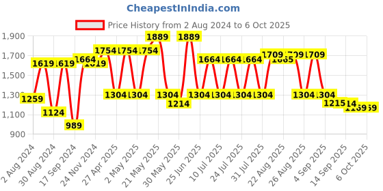 myntra.com VASTRAMAY Shirt Collar Roll-Up Sleeves Pathani Kurta With Pyjamas vastramay Price History Graph from 2 Aug 2024 to 6 Oct 2025