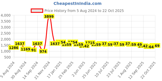 myntra.com VASTRAMAY Shirt Collar Roll Up Sleeves Pathani Kurta with Pyjamas vastramay Price History Graph from 5 Aug 2024 to 22 Oct 2025