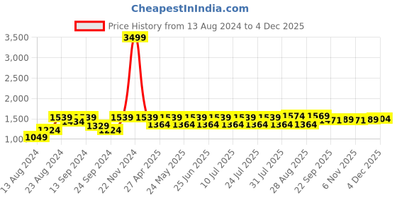 myntra.com VASTRAMAY Shirt Collar Roll-Up Sleeves Pathani Kurta With Pyjamas vastramay Price History Graph from 13 Aug 2024 to 2 Dec 2025