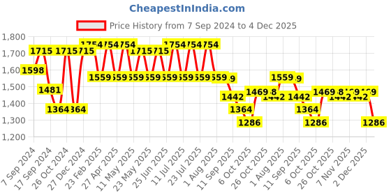 myntra.com VASTRAMAY Shirt Collar Roll Up Sleeves Pathani Kurta with Pyjamas vastramay Price History Graph from 7 Sep 2024 to 4 Dec 2025