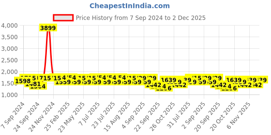 myntra.com VASTRAMAY Shirt Collar Roll Up Sleeves Pathani Kurta with Pyjamas vastramay Price History Graph from 7 Sep 2024 to 2 Dec 2025