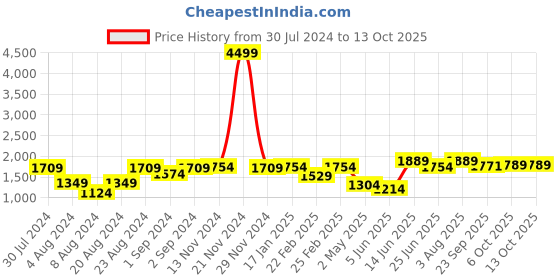 myntra.com VASTRAMAY Shirt Collar Roll-Up Sleeves Pathani Kurta With Salwar vastramay Price History Graph from 30 Jul 2024 to 13 Oct 2025