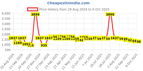 myntra.com VASTRAMAY Shirt Collar Roll-Up Sleeves Regular Pathani Kurta With Trousers vastramay Price History Graph from 29 Aug 2024 to 9 Oct 2025