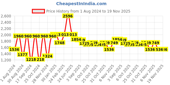 myntra.com vastramay Shrestha Men's Mint Green Silk Blend Embroidered Nehru Jacket vastramay Price History Graph from 1 Aug 2024 to 19 Nov 2025