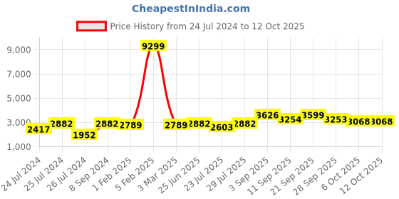 myntra.com VASTRAMAY Silk Blend Sherwani with Trousers vastramay Price History Graph from 24 Jul 2024 to 11 Oct 2025