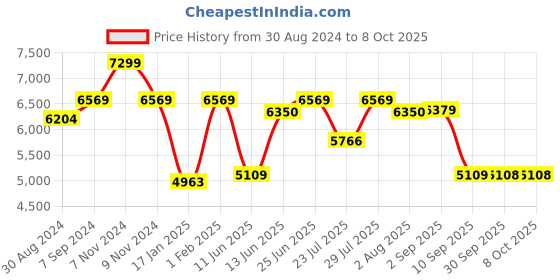 myntra.com VASTRAMAY Silk Self-Design Sherwani Set vastramay Price History Graph from 30 Aug 2024 to 8 Oct 2025