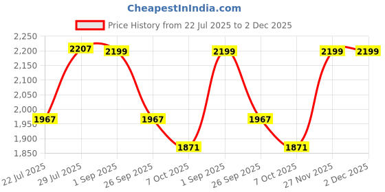 myntra.com VASTRAMAY Size Men Burgundy Kurta with Dhoti Pants vastramay Price History Graph from 22 Jul 2025 to 1 Dec 2025