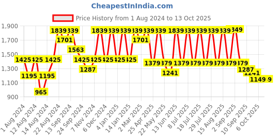 myntra.com VASTRAMAY Size Men Gold-Toned Kurta with Dhoti Pants vastramay Price History Graph from 1 Aug 2024 to 12 Oct 2025
