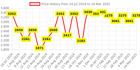 myntra.com VASTRAMAY Size Men Purple Kurta with Churidar & With Nehru Jacket vastramay Price History Graph from 24 Jul 2024 to 19 Mar 2025