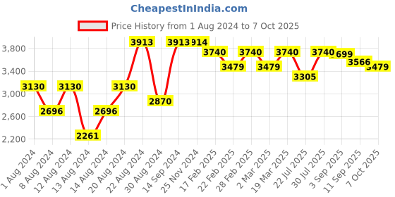 myntra.com VASTRAMAY Size Men White Pure Cotton Kurta with Dhoti Pants & Nehru Jacket vastramay Price History Graph from 1 Aug 2024 to 7 Oct 2025