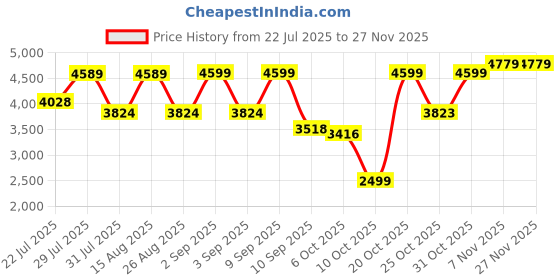 myntra.com VASTRAMAY Slim Fit Embroidered Mandarin Collar Nehru Jacket vastramay Price History Graph from 22 Jul 2025 to 25 Nov 2025