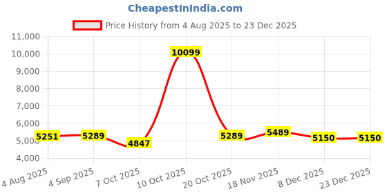 myntra.com VASTRAMAY Slim-Fit Embroidered Mandarin Collar Sherwani Set vastramay Price History Graph from 4 Aug 2025 to 23 Dec 2025