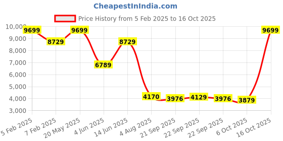myntra.com VASTRAMAY Slim-Fit Embroidered Sequinned Notched Lapel Single Breasted Blazer vastramay Price History Graph from 5 Feb 2025 to 15 Oct 2025