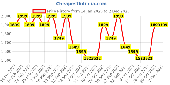 myntra.com VASTRAMAY Solid Mandarin Collar Kurta with Pyjamas vastramay Price History Graph from 14 Jan 2025 to 2 Dec 2025