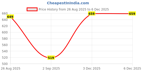 myntra.com VASTRAMAY Solid V-Neck Cotton Chambray Crop Top vastramay Price History Graph from 26 Aug 2025 to 3 Dec 2025