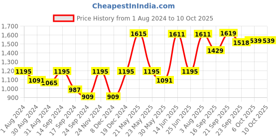 myntra.com VASTRAMAY Straight Kurta with Churidar & Dupatta vastramay Price History Graph from 1 Aug 2024 to 9 Oct 2025