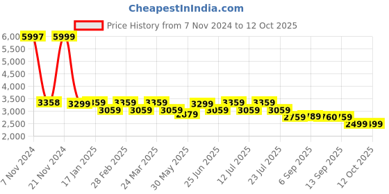 myntra.com VASTRAMAY Straight Kurta With Churidar & Mirror Work Nehru Jacket vastramay Price History Graph from 7 Nov 2024 to 12 Oct 2025
