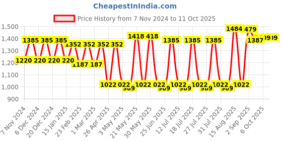 myntra.com VASTRAMAY Straight Kurta with Pyjama vastramay Price History Graph from 7 Nov 2024 to 10 Oct 2025