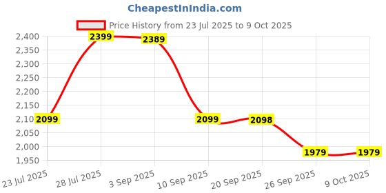 myntra.com VASTRAMAY Straight Kurta With Pyjama vastramay Price History Graph from 23 Jul 2025 to 9 Oct 2025