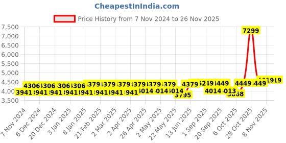 myntra.com VASTRAMAY Straight Kurta with Pyjama & Jodhpuri Jacket vastramay Price History Graph from 7 Nov 2024 to 24 Nov 2025