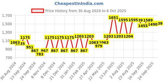 myntra.com VASTRAMAY Straight Kurta with Pyjamas & Dupatta vastramay Price History Graph from 30 Aug 2024 to 6 Oct 2025