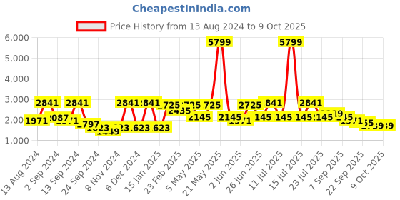 myntra.com VASTRAMAY Straight Kurta with Pyjamas & Nehru Jacket vastramay Price History Graph from 13 Aug 2024 to 8 Oct 2025