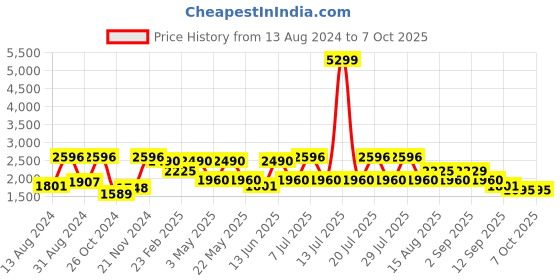 myntra.com VASTRAMAY Straight Kurta with Pyjamas & Nehru Jacket vastramay Price History Graph from 13 Aug 2024 to 7 Oct 2025