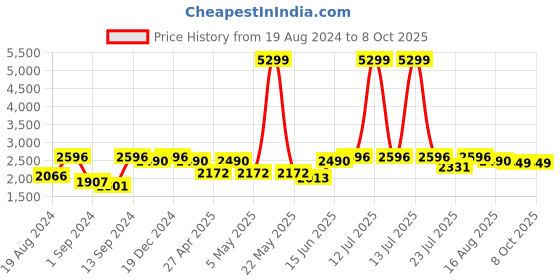 myntra.com VASTRAMAY  Straight Kurta with Pyjamas & Nehru Jacket vastramay Price History Graph from 19 Aug 2024 to 7 Oct 2025