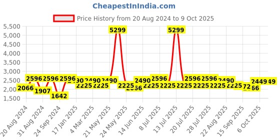 myntra.com VASTRAMAY Straight Kurta with Pyjamas & Nehru Jacket vastramay Price History Graph from 20 Aug 2024 to 6 Oct 2025