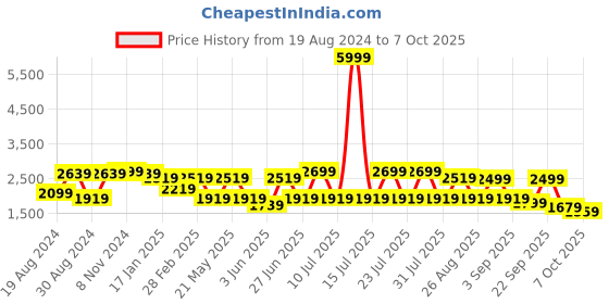 myntra.com VASTRAMAY Straight Kurta with Pyjamas & Nehru Jacket vastramay Price History Graph from 19 Aug 2024 to 7 Oct 2025